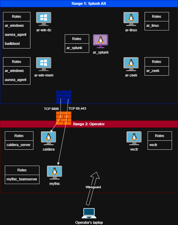 Architecture diagram
